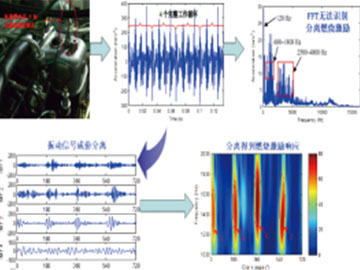 发动机振声信号先进分析技术