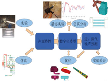 进排气系统nvh设计研究