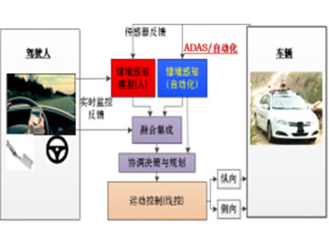 “人-车-自动化”研究