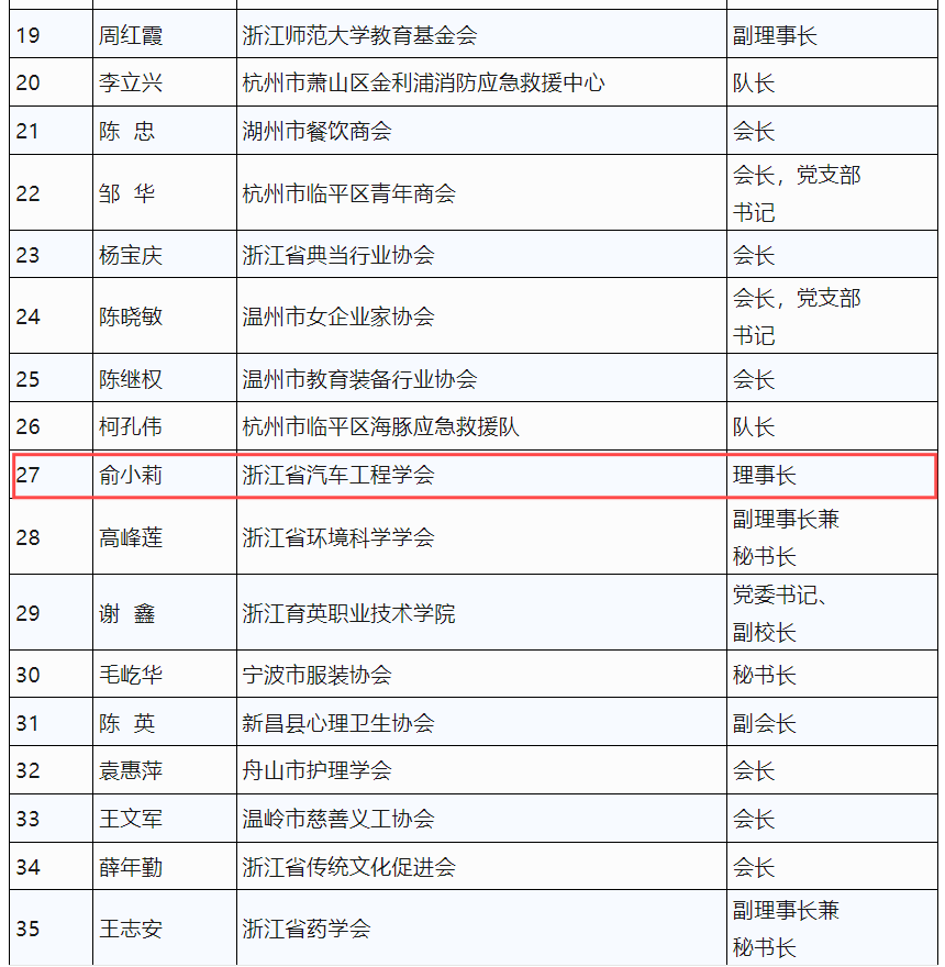 喜报｜我所俞小莉教授荣获浙江省社会组织领军人物称号